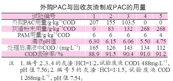 表1 外購PAC與回收灰渣制成PAC的用量